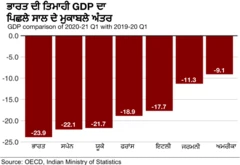 GDP
