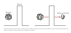 Ilustração mostra processo de tunelamento quântico com duas cenas, uma em que o núcleo está diante de uma barreira e outra em que uma parte dele, chamada de "partícula alfa", atravessa a barreira.