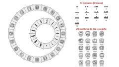 Una infografía del calendario Tzolk'in