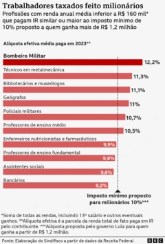 Gráfico com o IR pago por algumas profissões
