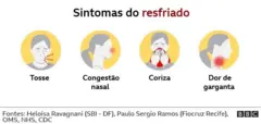 Arte mostra os sintomas do resfriado: tosse, congestão nasal, coriza e dor de garganta.