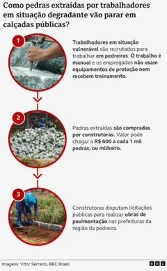 Ilustração mostra como pedras são extraídas em pedreiras, até chegar a obras públicas