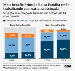 Gráfico de barras mostra a evolução da situação no mercado de trabalho das pessoas de 14 anos ou mais entre 2019 e 2023, para beneficiários e não beneficiários do Bolsa Família