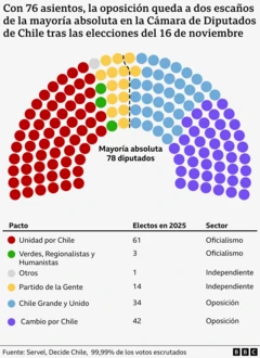 Composición de la Cámara de Diputados en Chile.