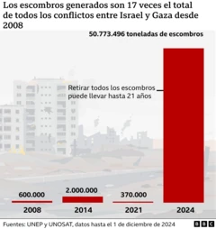 escombros en gaza