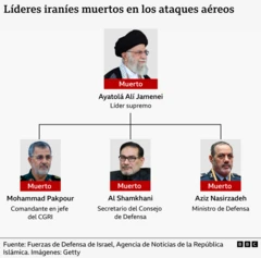 organigrama de los líderes iraníes que murieron en los ataques de Israel y EE.UU. En la cabeza está el ayatolá Alí Jameneí, abajo le siguen mohammad pakpour, comandante en jefe del CGRI, Al shamkhani, secretario del consejo de defensa y aziz nasirzadeh, ministro de defensa