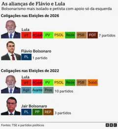 mapa fazendo a comparação entre coligações dos dois principais candidatos da eleição presidencial de 2022 com a de 2026, com fotos de Lula e Flávio e Lula e Jair Bolsonaro
