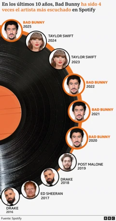 Больше всего артистов слушали на Spotify за последние 10 лет.