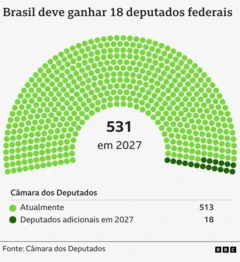 Gráfico de pontos em formato de semicírculo mostra que o Brasil deve ganhar 18 deputados federais, totalizando 531 a partir de 2027
