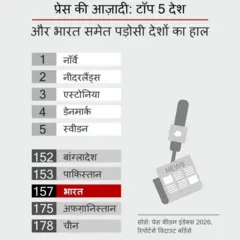 2026 में जारी हुई प्रेस फ्रीडम इंडेक्स में भारत 157वें स्थान पर रहा जबकि नॉर्वे लगातार पहले स्थान पर बना हुआ है.