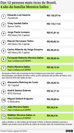 Arte mostra o ranking da Forbes de bilionários brasileiros