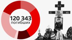120 тысяч погибших: что известно о потерях России в Украине к концу июля