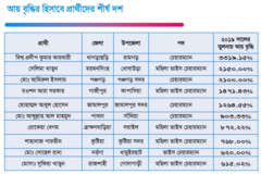 পাঁচ বছরে যাদের আয় সবচেয়ে বেড়েছে