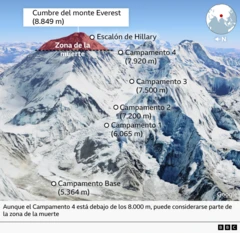 Un gráfico de la BBC muestra el Monte Everest. En él se marcan el Campamento Base, el Campamento 1, el Campamento 2, el Campamento 3, el Campamento 4 y la cumbre.