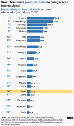 Gráfico de barras horizontais mostra ranking de produtividade por hora trabalhada em países selecionados, com o Brasil na 86ª posição