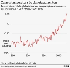 Gráfico de linhas mostra a temperatura média global do ar entre 1850 e 2025. Há variações de um ano para outro, mas desde cerca de 1970 a tendência é de alta. Os últimos anos estão muito acima de qualquer nível registrado antes