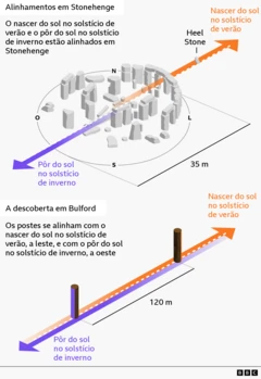 Um esboço visual gráfico mostrando como Stonehenge (na parte superior) e a estrutura em Bulford (embaixo) se alinham com o nascer do sol do solstício de verão e o pôr do sol do solstício de inverno. As setas laranja apontam para a direita em ambas as estruturas, mostrando de onde o nascer do sol seria visto, e as setas roxas apontando para a esquerda, mostrando onde o pôr do sol seria visto. A legenda da imagem de Stonehenge diz “O nascer do sol do solstício de verão e o pôr do sol do solstício de inverno estão alinhados com Stonehenge”, a legenda da imagem da descoberta de Bulford diz “os pólos se alinham com o sol nascente no solstício de verão a leste e o pôr do sol no solstício de inverno a oeste”.