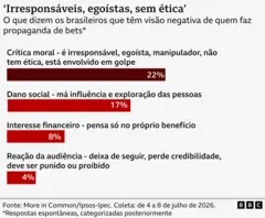 'Irresponsáveis, egoístas, sem ética'
O que dizem os brasileiros que têm visão negativa de quem faz propaganda de bets
Crítica moral - é irresponsável, egoísta, manipulador, não tem ética, está envolvido em golpe 22%
Dano social - má influência e exploração das pessoas 17%
Interesse financeiro - pensa só no próprio benefício 8%
Reação da audiência - deixa de seguir, perde credibilidade, deve ser punido ou proibido 4%
Respostas espontâneas, categorizadas posteriormente
Fonte: More in Common/Ipsos-Ipec. Coleta: de 4 a 8 de julho de 2026.