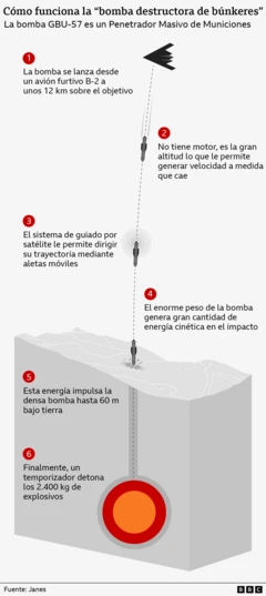 Gráfico que muestra cómo funciona la bomba GBU-57A/B
