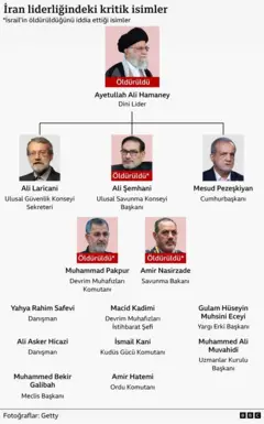 Grafik İran'ın üst düzey yöneticilerini gösteriyor