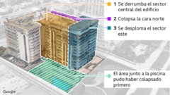 Gráfico del derrumbe en etapas