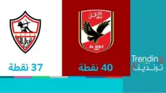 الزمالك يحتفل بـ "نادي القرن الحقيقي" وغريمه الأهلي يصفها "بالجريمة"
