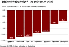 இந்திய பொருளாதார சரிவு - உலக நாடுகளுடன் ஒப்பீடு