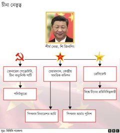 চীনা নেতৃত্বের গ্রাফ