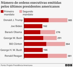 Gráfico com a quantidade de ordens executivas emitidas pelos últimos presidentes americanos.