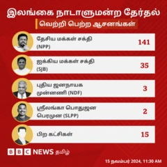 இலங்கை நாடாளுமன்றத் தேர்தல்: அநுர குமார முன்னிலை, ரணில், சஜித் பாரிய பின்னடைவு – நேரலை