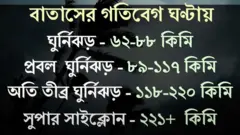 ঘূর্ণিঝড়ের ধরন