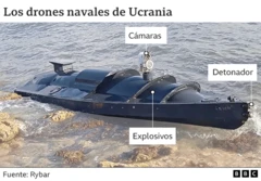 Imagen de uno de los barcos teledirigidos de Ucrania con anotaciones en las que figuran el detonador en la parte delantera y cámaras y explosivos cerca del centro.