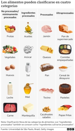 An infographic showing various foods classified as Unprocessed/minimally processed, such as fruits, vegetables, eggs, milk and meat; Processed ingredients, such as oils, sugar, salt, honey and butter; processed, such as ham, cheese, bread, bacon, salted peanuts; and ultra-processed foods, such as supermarket bread, packaged foods, breakfast cereal, pastries, and chips