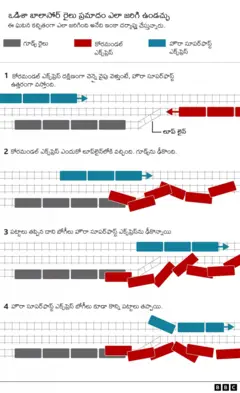 రైలు ప్రమాదం
