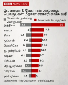 டொனால்ட் டிரம்ப், நரேந்திர மோதி, பரஸ்பர வரிவிதிப்பு, ஏற்றுமதி இறக்குமதி