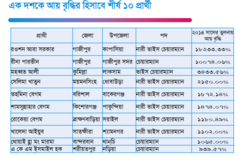 দশ বছরে যাদের আয় সবচেয়ে বেড়েছে