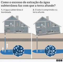 Ilustração que mostra como a terra afunda