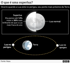 The drawing shows what a supermoon is, which occurs when the moon is closest to Earth and can appear up to 14% larger and 30% brighter than the dimmest moon of the year.