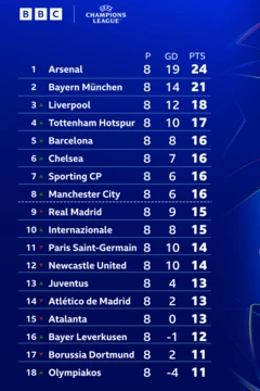 Clasificación de la Liga de Campeones del 1 al 18: 1) Arsenal; 2) Bayern de Múnich; 3)Liverpool; 4) Tottenham; 5)Barcelona; 6) Chelsea; 7) CP deportivo; 8) ciudad de Manchester; 9) Real Madrid; 10) Inter de Milán; 11) París Saint Germain; 12) Newcastle; 13) Juventus; 14) Atlético de Madrid; 15) Atalanta; 16) Bayer Leverkusen; 17) Borussia Dortmund; 18) Olympiakos
