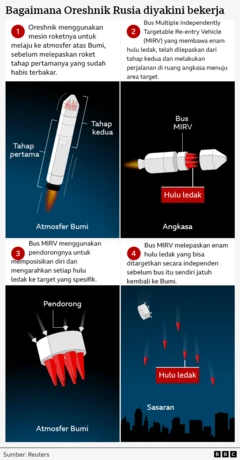 bagaimana oreshnik bekerja