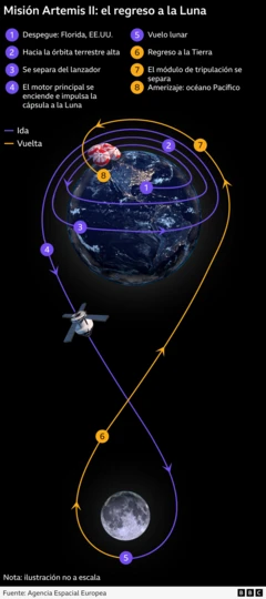Infografía sobre la misión Artemis II