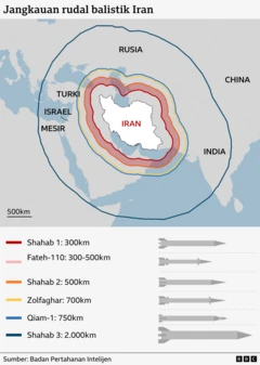 Irans Raketenreichweite