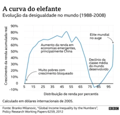 Gráfico conhecido como "curva do elefante", mostrando a evolução da desigualdade no mundo entre 1988 e 2008. O gráfico mostra o aumento de renda na Ásia, com a ascensão de uma classe média asiática puxada pela China, acompanhada por um declínio da renda da classe média do Ocidente