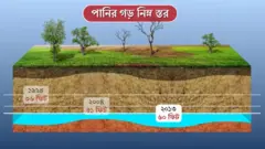 বরেন্দ্র অঞ্চলের বিভিন্ন এলাকায় পানির স্তর ক্রমাগত: নিচে নামছে 