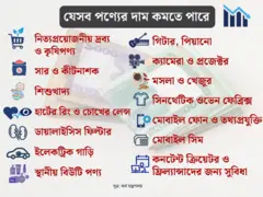 কমবে পণ্যের দাম