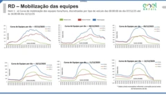 Gráficos com número de equipes da Enel na rua por dia