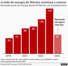 Um gráfico em barras mostrando o aumento anual do consumo de energia do Bitcoin