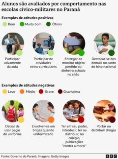 Infografia mostra exemplos de bom e mau comportamento em escolas cívico-militares