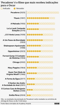 Gráfico de barras mostrando os filmes com mais indicações para o Oscar. 'Pecadores' (2025) lidera com 16 indicações.