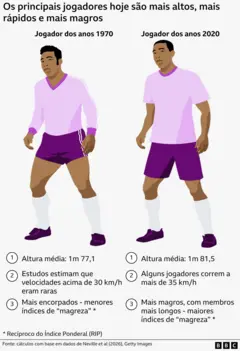 Ilustração comparando os jogadores dos anos 1970 com os da década de 2020, mostrando o aumento do peso, maior velocidade e porte físico mais magro